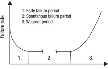 Failure rate